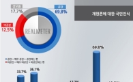 개헌, 찬성 여론 '압도적' 69.8%…반대 12.5% 