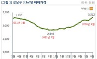 서울 아파트값 3주째 올해 최대 상승폭…강남구 3.3㎡당 3300만원 탈환