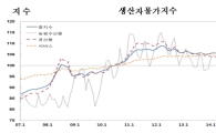 생산자물가지수 오름세 주춤…공산품↑·도시가스↓