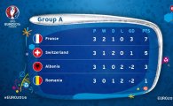 [유로 2016 A조] 프랑스, 스위스와 0-0, 나란히 16강