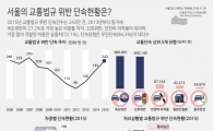 서울시 교통법규 위반 1위는 '과속'…단속건수는 30% 증가