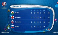 [유로 2016 B조]잉글랜드, 슬로바키아와 0-0…조 2위로 16강 진출