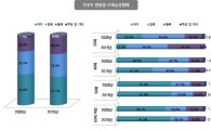 [서울서베이②]30대 전·월세 88%, 부채 대부분 '주택 구입'