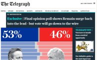 [브렉시트 투표 D-2] 힘 얻는 '브리메인'…53%가 "EU 남겠다"