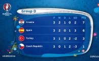 [유로 2016 D조] 크로아티아, 스페인에 2-1 역전승…조 1위로 16강 티켓