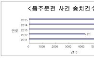연평균 5000여건, 대전시-대전지검 지역 내 ‘음주운전’ 근절 나서