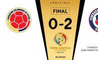 [코파 아메리카 2016] 칠레, 콜롬비아에 2-0 승…아르헨티나와 27일 결승