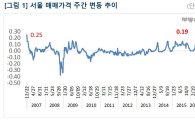 서울 아파트값 10년만에 최고 상승률 