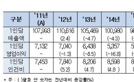 대기업, 최근 5년간 영업익 7%↓·인건비 4%↑