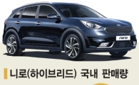 기아차 니로, 유럽·中·美 공략 카운트다운