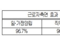 유연근무제 도입기업 90% "생산성 향상 효과 거둬"