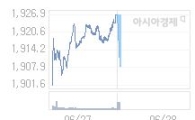 코스피, 19.14p 내린 1907.71 출발 (0.99%↓)
