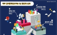 경기북부 '문화창조허브' 개소 1주년…'창업·일자리'성과