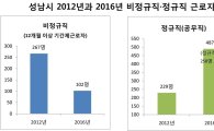 성남시 비정규직 8명 정규직 전환…2012년이후 258명