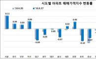 '재건축 효과' 강남 아파트 매매가 0.15%↑…5주째 상승률 전국 최고