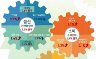 5월 산업생산 증가율 1.7%..15개월새 최고(종합)