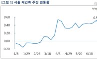 집단대출 강화…서울 재건축 아파트값 상승세 둔화