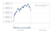코스피, 2.12p 오른 1989.44 출발(0.11%↑)