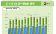 5月 모바일쇼핑 2조6900억 '역대 최고'