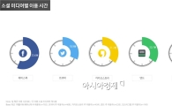韓 SNS 이용시간 '페이스북>인스타그램>카카오스토리>밴드'