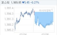 코스피, 5.45p 내린 1989.85 마감(0.27%↓)