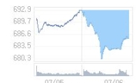 코스닥, 4.40p 오른 689.91 출발(0.64%↑)