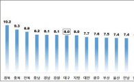 5월 주택 전월세전환율 두달째 6.8%…경북이 가장 높은 '10.2%'