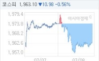 코스피, 10.98p 내린 1963.10 마감(0.56%↓)