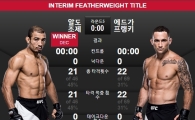 'UFC200' 조제 알도 판정승, 맥그리거와 붙을 날만 남았다 