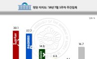 국민의당, 총선 후 '최저치' 14.8%…黨靑도 '빨간불' 