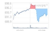 코스닥, 2.86p 오른 695.46 출발(0.41%↑)