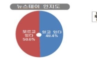 국민 절반 "뉴스테이 알고 있다"