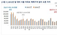 강남 재건축 아파트 4년간 서울 평균보다 6배 올랐다