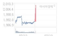 코스피, 16.42p 오른 2007.65 출발(0.82%↑)