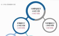'구조조정 직격탄' 제조업 취업환경 34개월來 최악(종합)