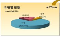 냉감소재 티셔츠 '얼룩주의보'…5월 소비자 불만 전년비 74.4%↑ 