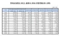 K리그 클래식 평균 유료 관중수, 서울이 2개 부문 1위