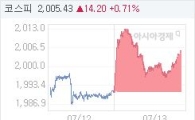 코스피, 14.32p 오른 2005.55 마감(0.72%↑)
