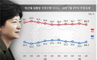 '사드 정국'으로 朴대통령·'영장기각'으로 국민의당 지지율 반등 