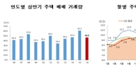주택 매매 양극화 심화…수도권 18.6%↑ vs 지방 16.4%↓