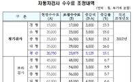'자동차 정기검사 수수료' 14년만에 인상…평균 6.7% 