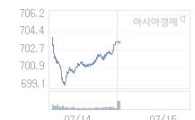 코스닥, 2.87p 오른 706.21 출발(0.41%↑)