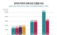 '1시간 대기 3분 진료'…수가체계 개편 필요
