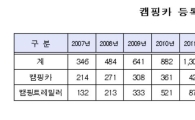 식지 않는 캠핑 인기…캠핑카 10년 새 20배 증가