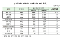 한우값 이어 삼겹살값도 급등…휴가철 대목 앞두고 22% '↑'