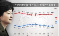 朴대통령, 사드 후폭풍…TK '빨간불' 9.2%p 하락