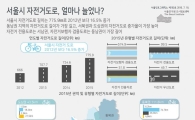 서울시 자전거도로 길이 서울-부산 왕복거리 조금 못 미쳐