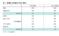 상반기 매출 5兆 넘은 면세점, 모두 웃었나…기존·신규점 차이 커 