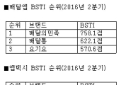 O2O 서비스 브랜드 1위는? …카카오택시·배달의민족·직방·여기어때