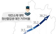 대졸 ‘청년층’ 대전지역 유입·잔류↑…거주 선호도 '높아'
